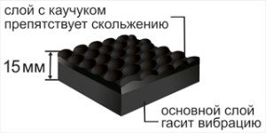 Vrstvy antivibrační podložky do pračky