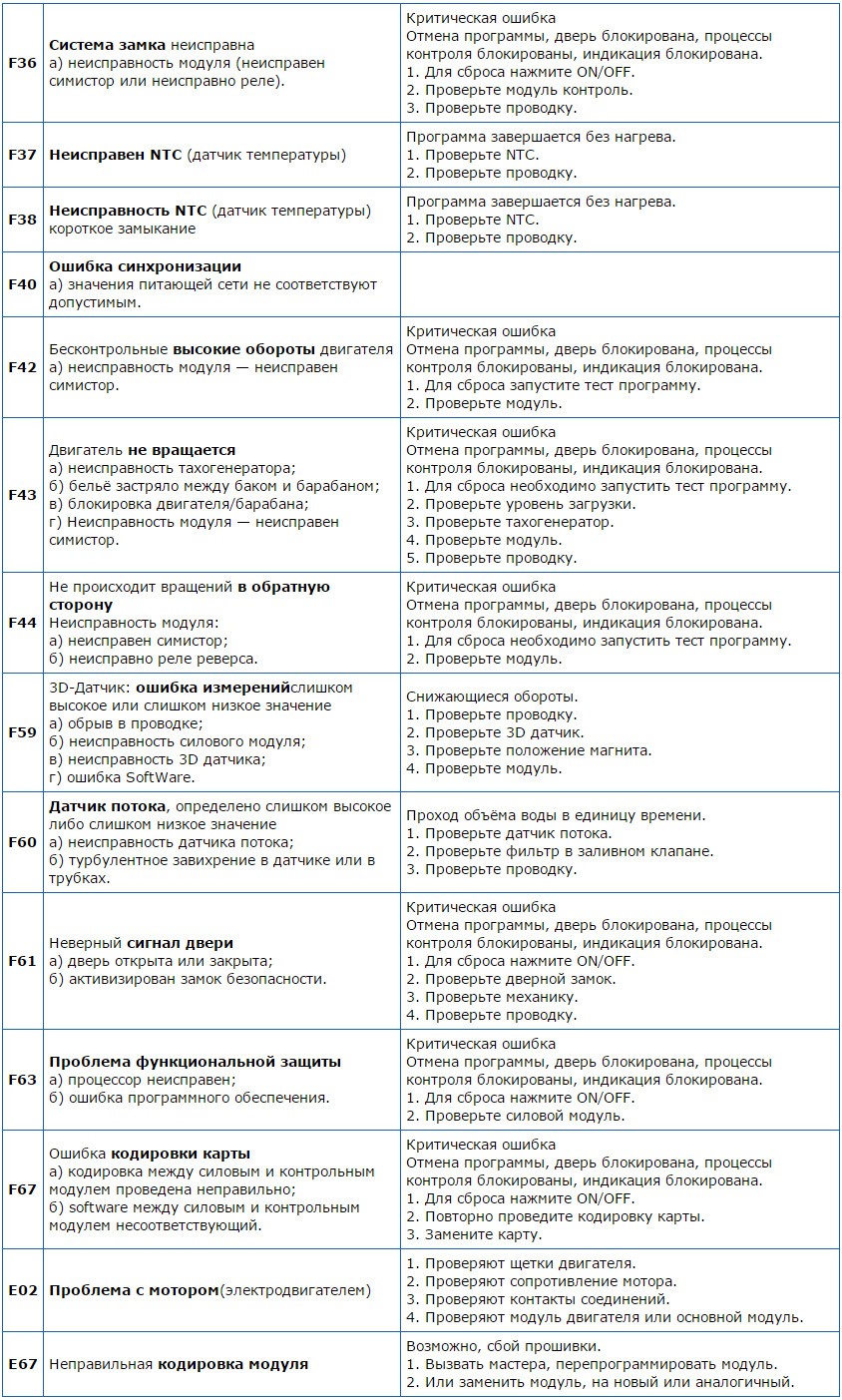 Chyby v pračkách Bosch a Siemens - tabulka 2