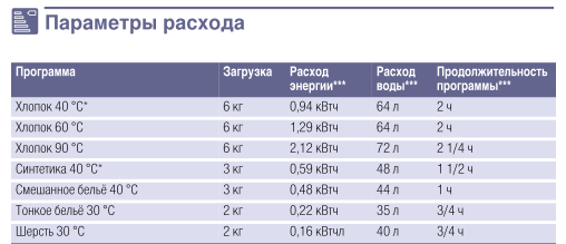 Spotřeba vody v pračce Bosch