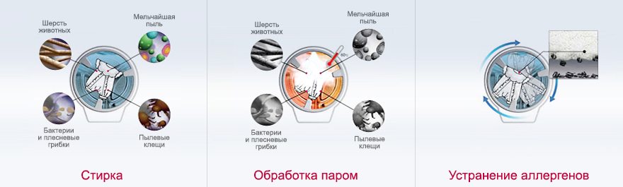 парна технология в перална машина