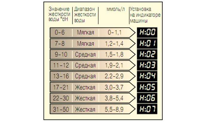 tvrdost vody