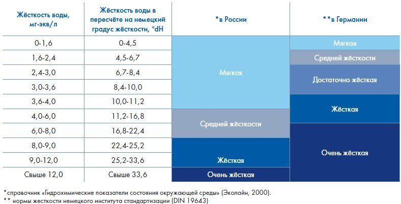 tvrdost vody