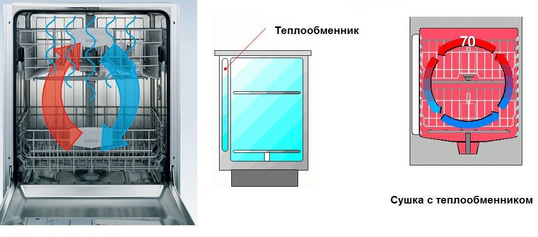 výměník tepla v myčce