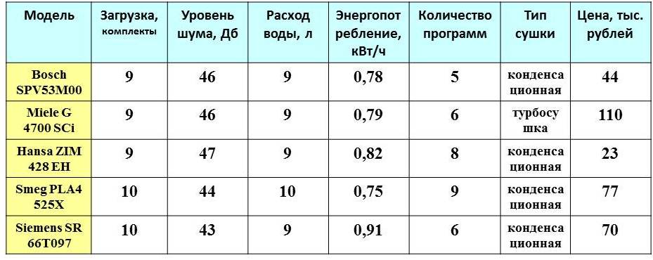 srovnávací tabulka pro myčku nádobí 45 cm