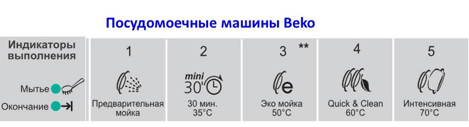 Ovládací panel myčky Beko