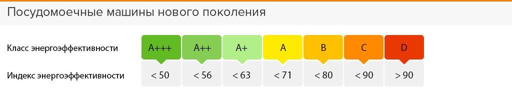 třída energetické účinnosti