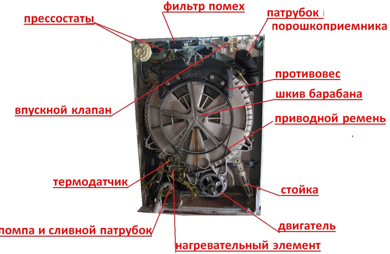 основни компоненти на пералня Zanussi