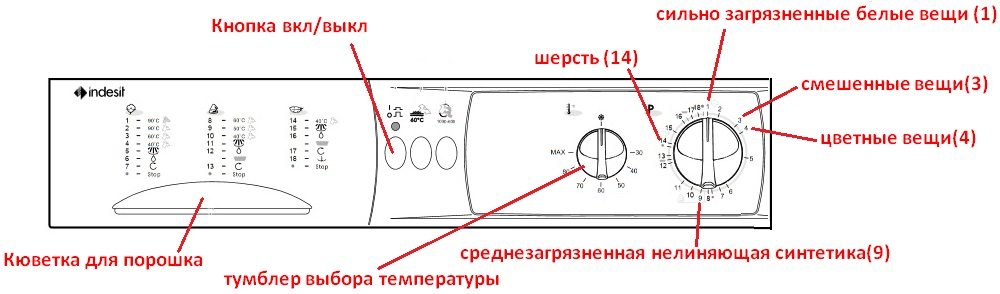 Upravljačka ploča perilice rublja Indesit