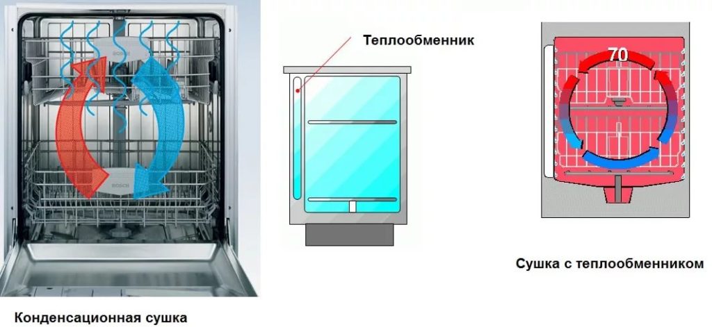 sušení pomocí výměníku tepla