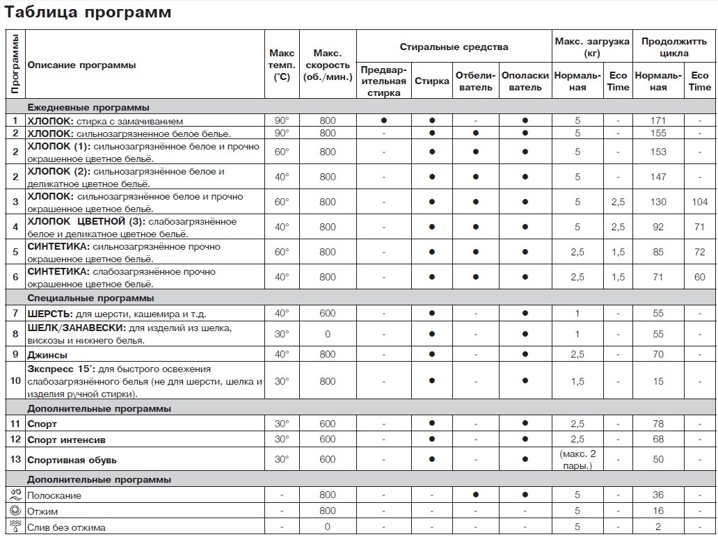 tabulka programu