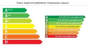 Třída spotřeby energie vrchem plněných praček Bosch