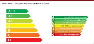 Třídy spotřeby energie SM 