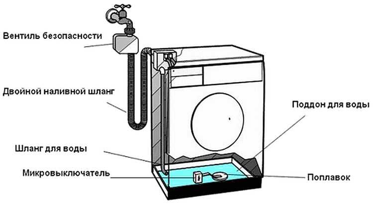 Aquastop možná fungoval
