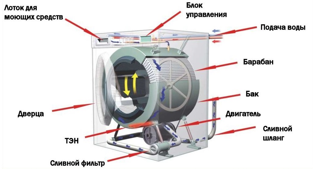 jak se části SM Zanussi vzájemně ovlivňují