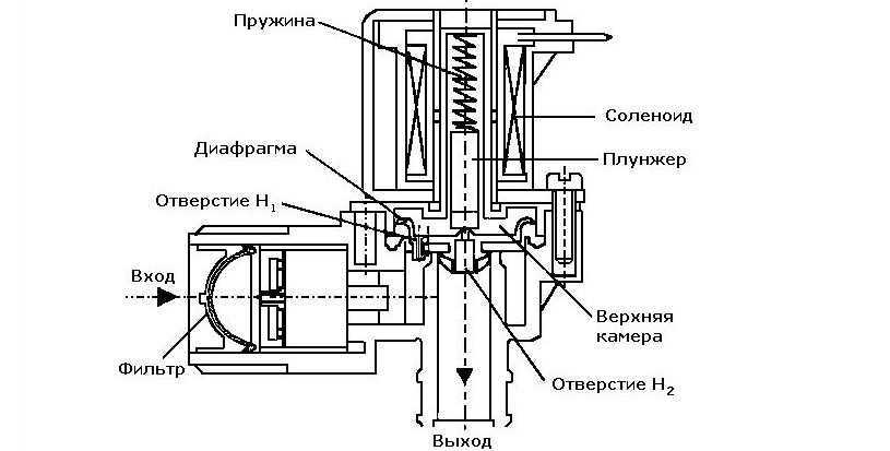 konstrukce ventilu