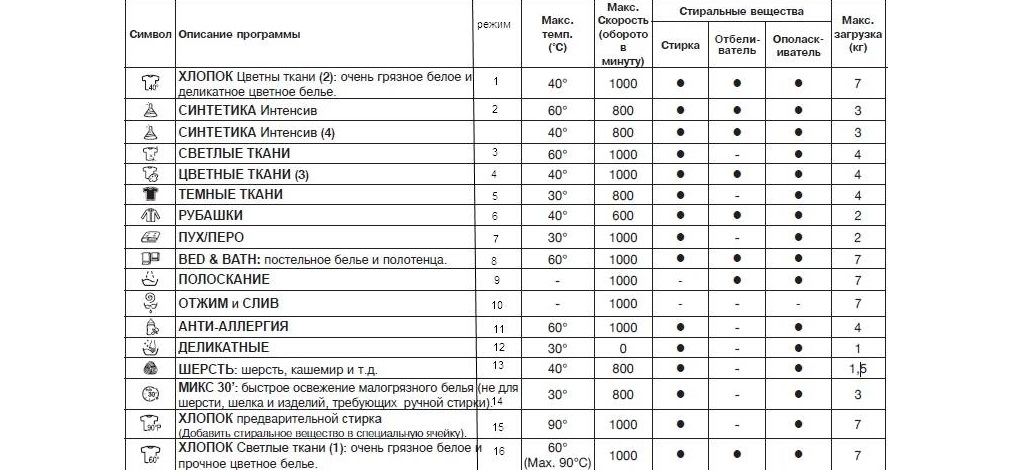 Tabulka programů SM Beko