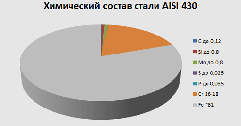 chemické složení oceli 430