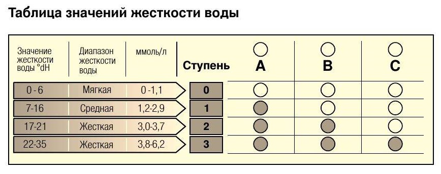 tabulka tvrdosti vody