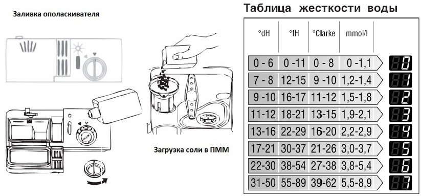 Tabulka tvrdosti vody PMM Bosch